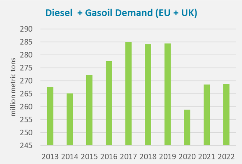 Current Diesel Consumption Trends
