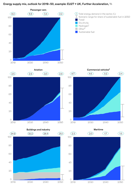 The Role of Sustainable Fuels in Decarbonization The Role of Sustainable Fuels in Decarbonization