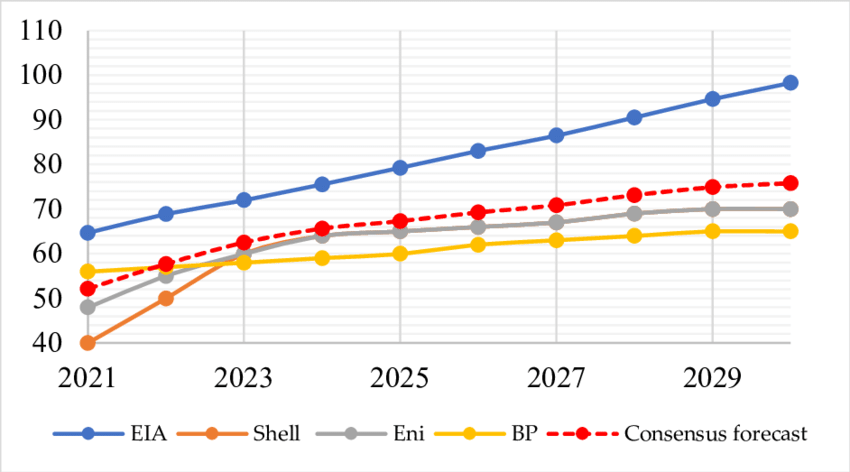 Brent Oil Price Forecast Brent Oil Price Forecast