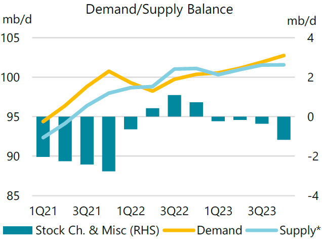 Global Oil Supply and Demand Forecast Global Oil Supply and Demand Forecast